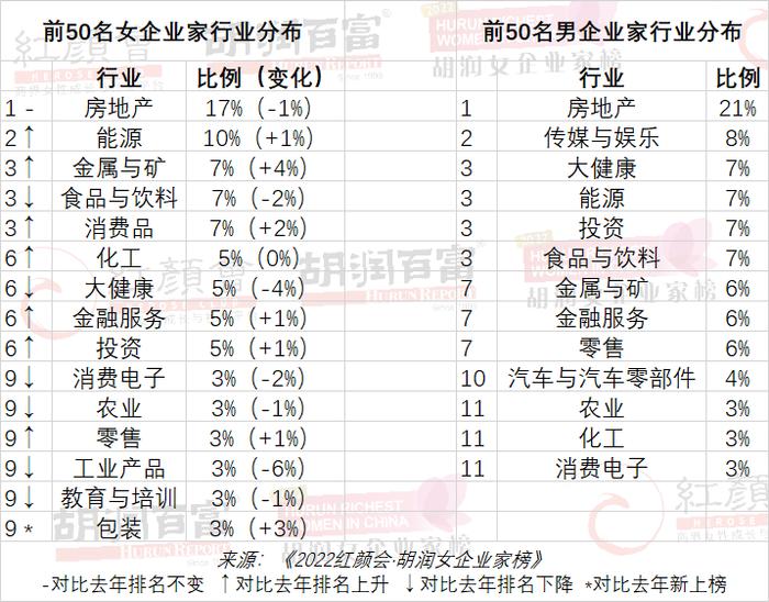 杨惠妍蝉联中国女首富，能源行业超过大健康成第二