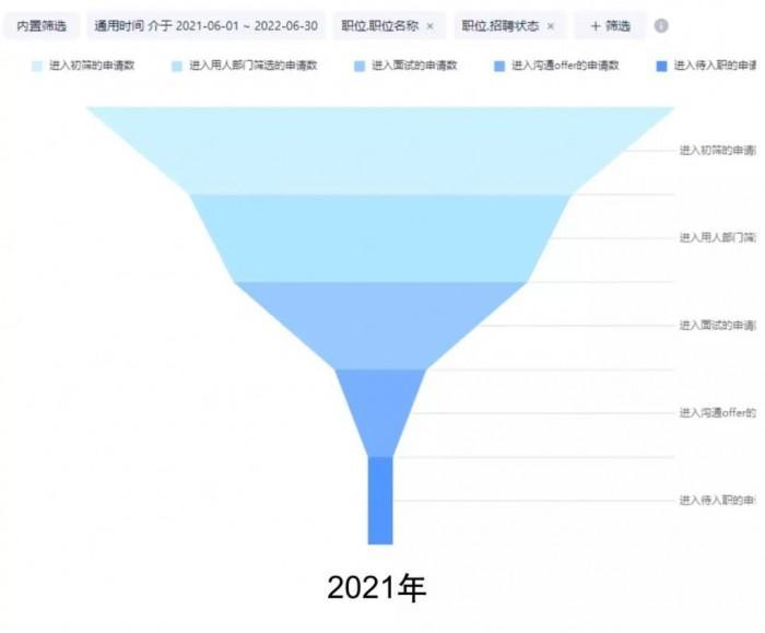 Moka人才数字经济先行者：伏达半导体游戏化内推，让招聘效率不止翻倍