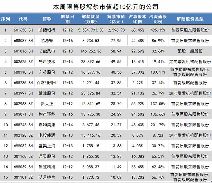 本周超3100亿元市值限售股上市，光启技术解禁股东浮盈超300%