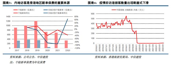 动态丨友邦保险点评：受益于社交距离的缩短，通关后香港地区业务有望强劲复苏