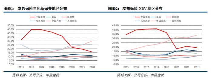 动态丨友邦保险点评：受益于社交距离的缩短，通关后香港地区业务有望强劲复苏