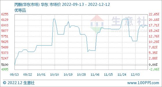 12月12日生意社丙酮(华东市场)基准价为6000.00元/吨