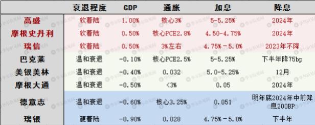 国内外20大券商展望2023美国经济：走出“鬼故事”