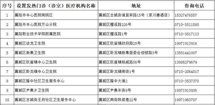 襄阳市医疗机构发热门诊（诊室）名单发布