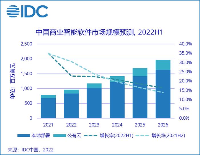 IDC：预计2022年中国商业智能软件市场规模达 9.6 亿美元 同比增长 22.8%