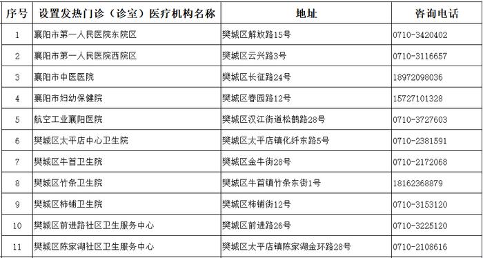 襄阳市医疗机构发热门诊（诊室）名单发布