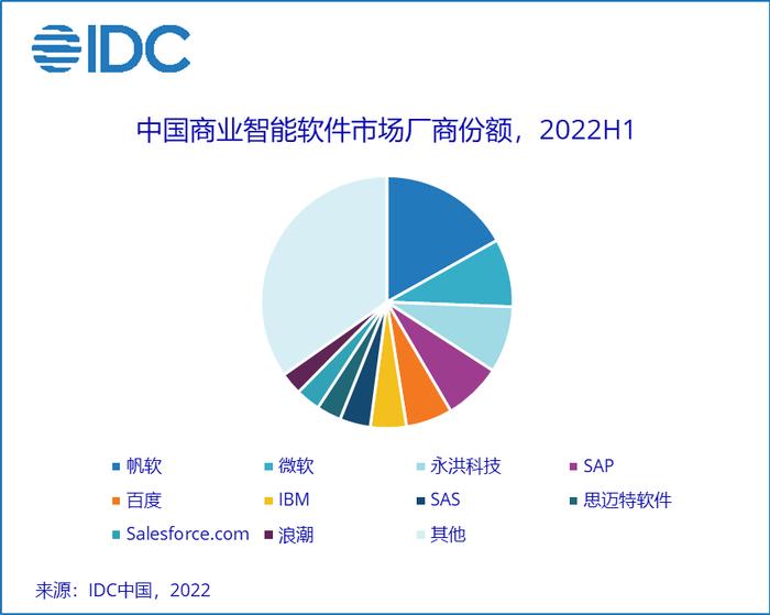 IDC：预计2022年中国商业智能软件市场规模达 9.6 亿美元 同比增长 22.8%