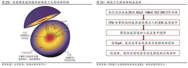 循环回收产业龙头，格林美：前驱体技术领先，一体化布局持续深化