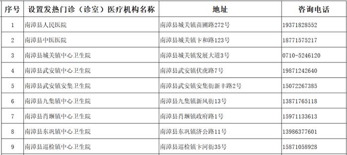 襄阳市医疗机构发热门诊（诊室）名单发布