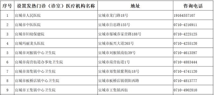 襄阳市医疗机构发热门诊（诊室）名单发布