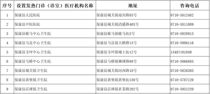 襄阳市医疗机构发热门诊（诊室）名单发布