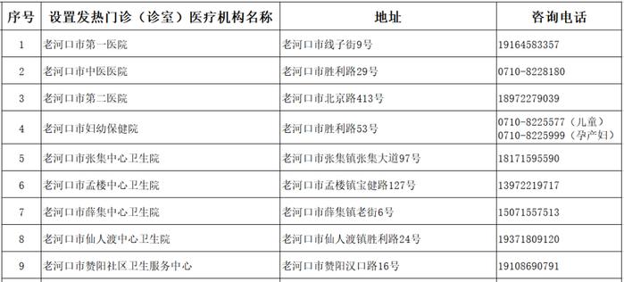 襄阳市医疗机构发热门诊（诊室）名单发布