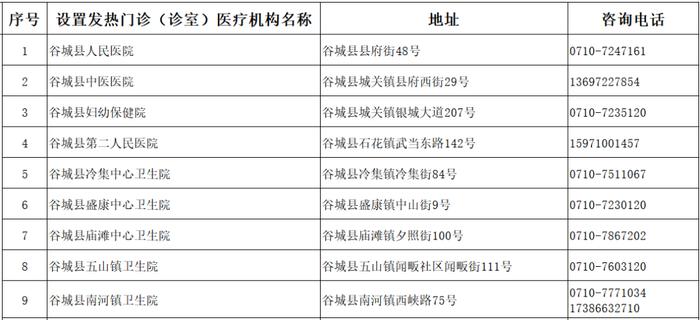 襄阳市医疗机构发热门诊（诊室）名单发布