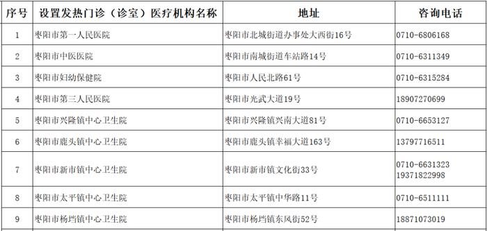 襄阳市医疗机构发热门诊（诊室）名单发布