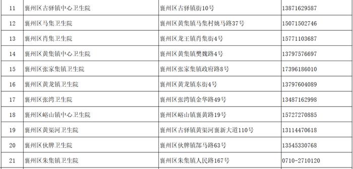 襄阳市医疗机构发热门诊（诊室）名单发布