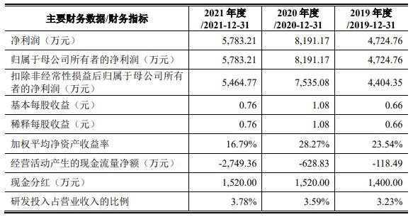 麦驰物联创业板IPO审核获深交所恢复 公司营业收入具有较明显的季节性特征