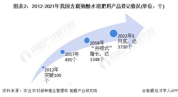 2022年中国腐殖酸肥市场供给现状及发展前景分析 腐殖酸肥料产量已经达到400万吨【组图】