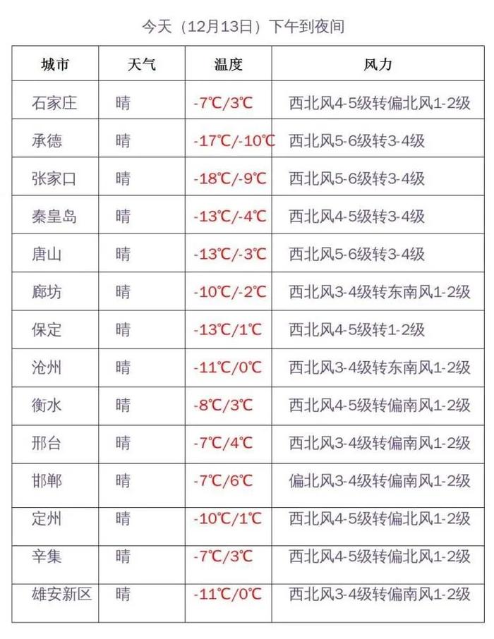 大风+寒潮来袭！河北发布双预警，最低气温-24.6℃