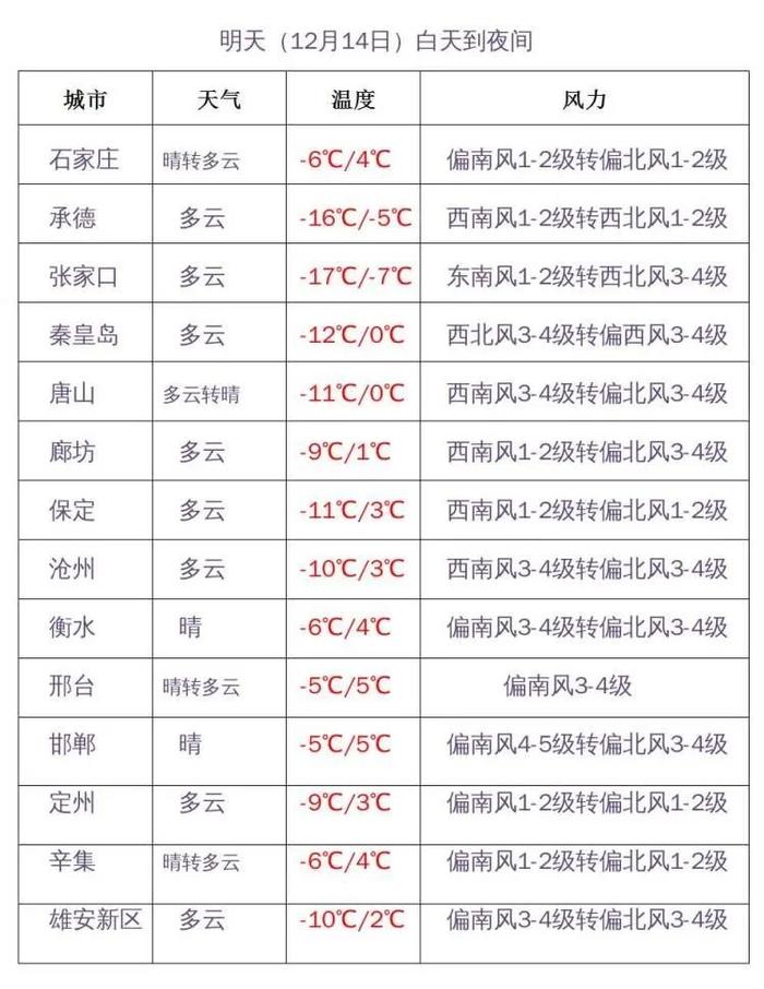 大风+寒潮来袭！河北发布双预警，最低气温-24.6℃