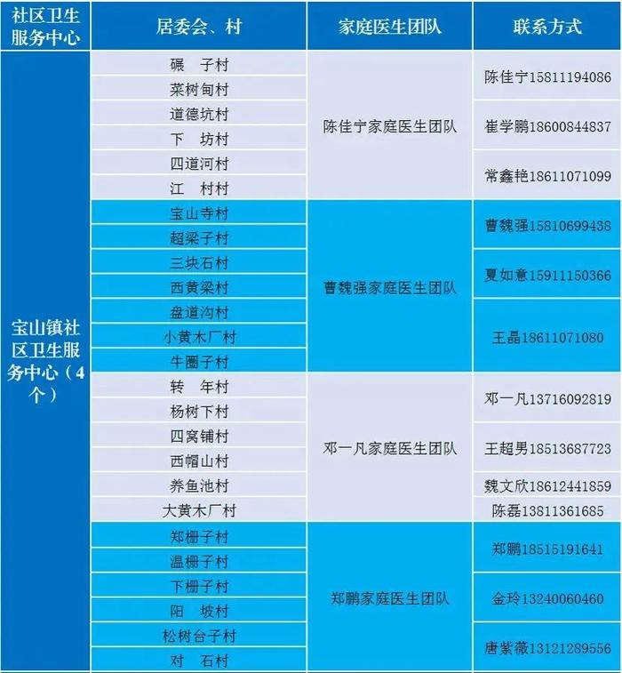 北京多区公布家庭医生联系方式，三大运营商删除行程卡用户数据