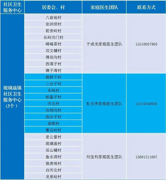 北京多区公布家庭医生联系方式，三大运营商删除行程卡用户数据