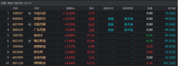 龙头股一度涨超18%！影视股集体活跃，视觉特效或成风口，关注相关受益标的