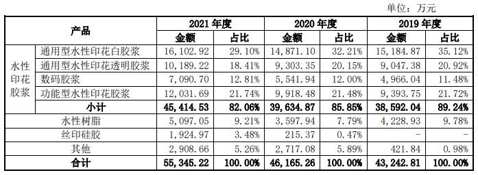 长联科技创业板IPO审核获深交所恢复 公司水性印花胶浆产品最终应用在耐克等知名品牌服装上