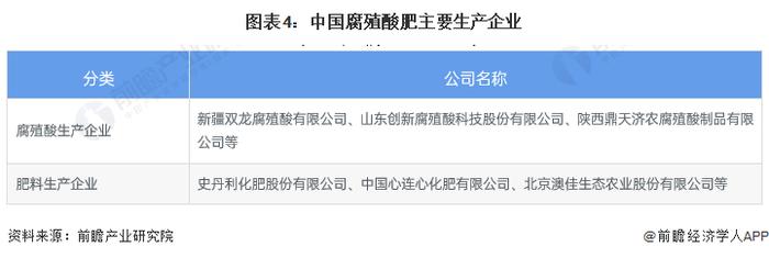 2022年中国腐殖酸肥市场供给现状及发展前景分析 腐殖酸肥料产量已经达到400万吨【组图】