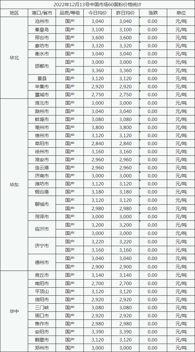 12月13号中国市场60面粉价格稳定为主