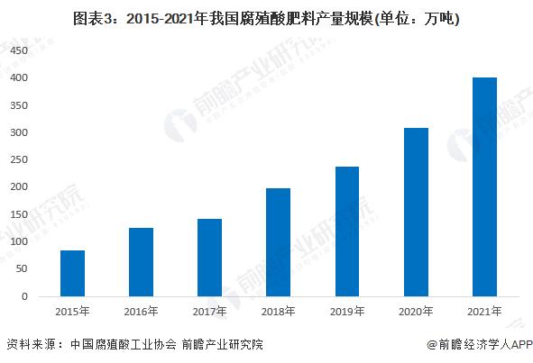 2022年中国腐殖酸肥市场供给现状及发展前景分析 腐殖酸肥料产量已经达到400万吨【组图】