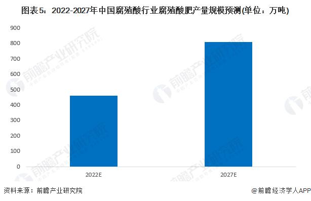 2022年中国腐殖酸肥市场供给现状及发展前景分析 腐殖酸肥料产量已经达到400万吨【组图】