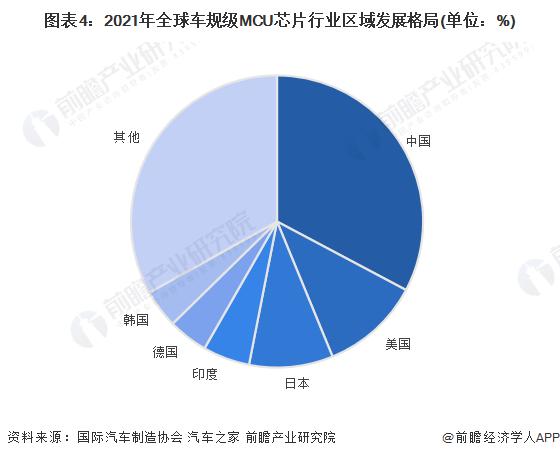 2022年全球车规级MCU行业市场现状与发展前景分析 全球市场规模达76亿美元【组图】