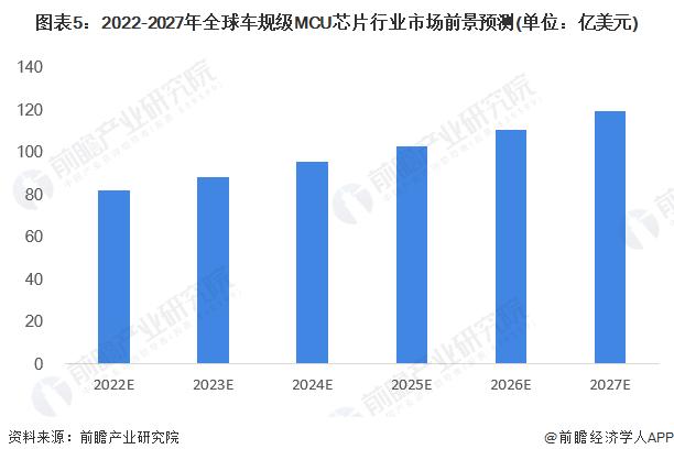 2022年全球车规级MCU行业市场现状与发展前景分析 全球市场规模达76亿美元【组图】