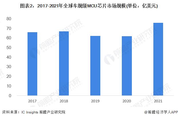 2022年全球车规级MCU行业市场现状与发展前景分析 全球市场规模达76亿美元【组图】