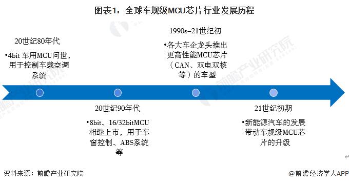 2022年全球车规级MCU行业市场现状与发展前景分析 全球市场规模达76亿美元【组图】