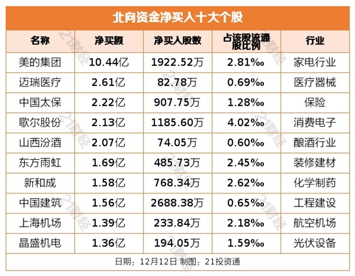 北向资金增持家电行业，净买入美的集团超10亿元