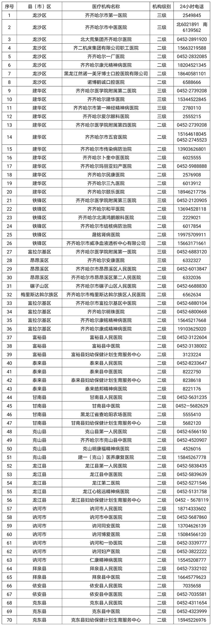 最新！齐齐哈尔市70家发热门诊名单及电话公布