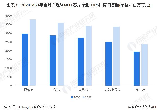 2022年全球车规级MCU行业市场现状与发展前景分析 全球市场规模达76亿美元【组图】