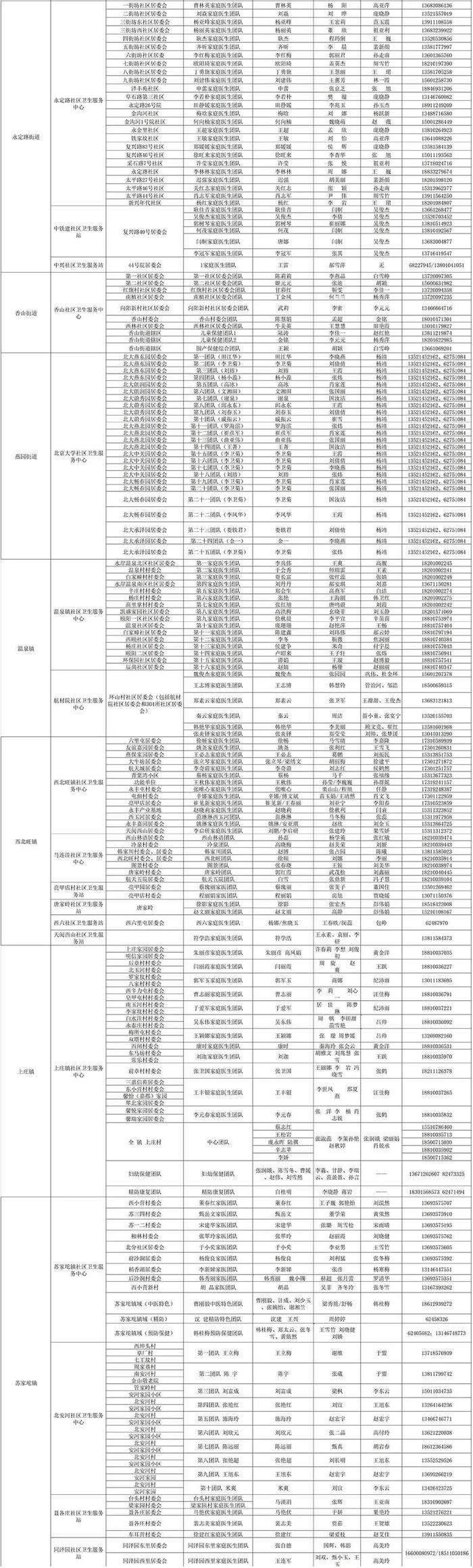 北京多区公布家庭医生联系方式，三大运营商删除行程卡用户数据