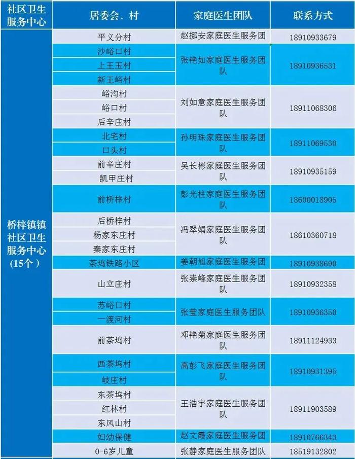 北京多区公布家庭医生联系方式，三大运营商删除行程卡用户数据