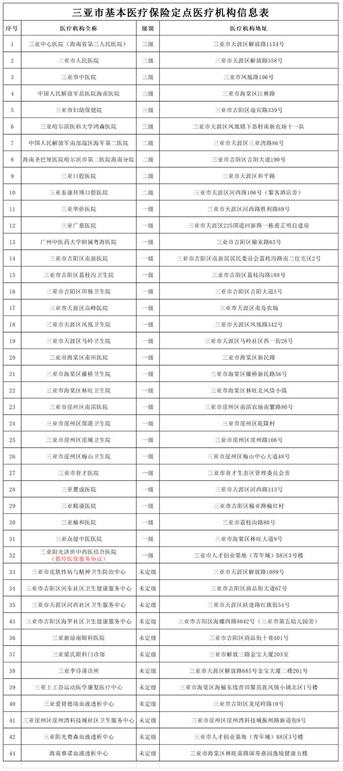 最新！三亚公布52家市医保定点医药机构名单→