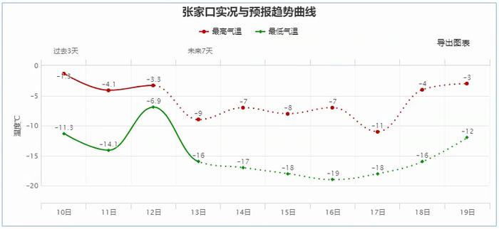 大风+寒潮来袭！河北发布双预警，最低气温-24.6℃