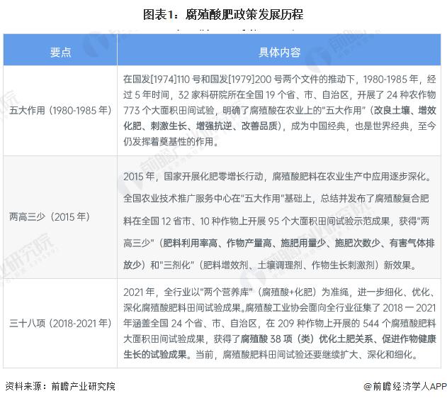 2022年中国腐殖酸肥市场供给现状及发展前景分析 腐殖酸肥料产量已经达到400万吨【组图】