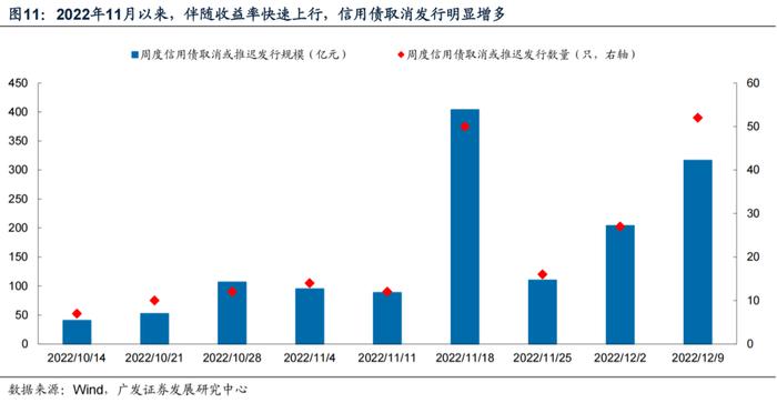 广发固收｜债市周思录之五十八：债市亟需信用配置盘