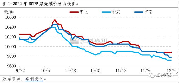 BOPP：成本及需求双重拖累，价格或稳中趋松