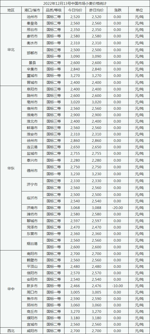 12月13号中国市场小麦价格微幅下跌