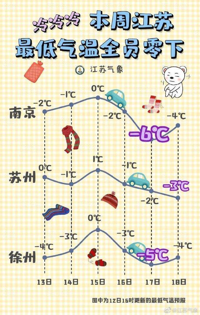 前赴后继的冷空气：13日本周首场冷空气到，14日江苏最低气温-6℃