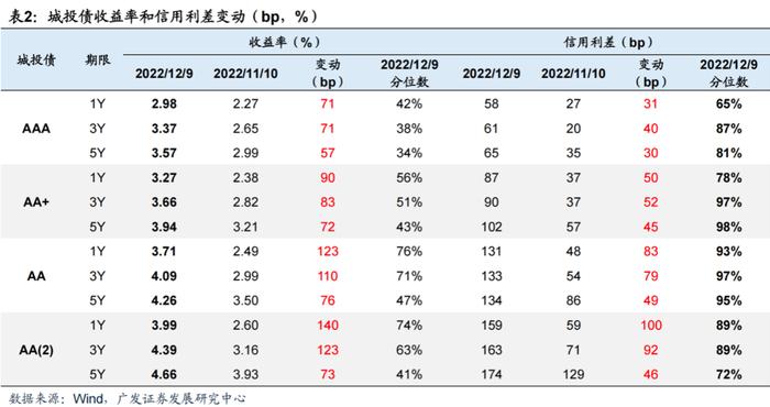 广发固收｜债市周思录之五十八：债市亟需信用配置盘