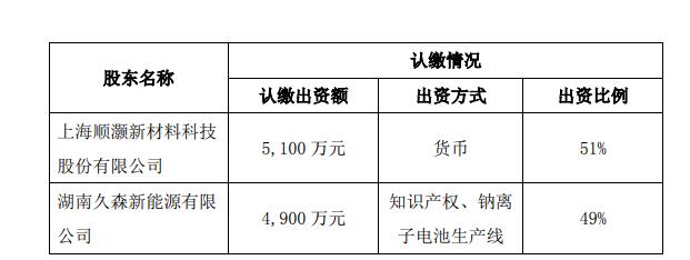 电子烟之后，工业大麻“龙头”又要跨界？顺灏股份联手久森新能源涉足“钠电”