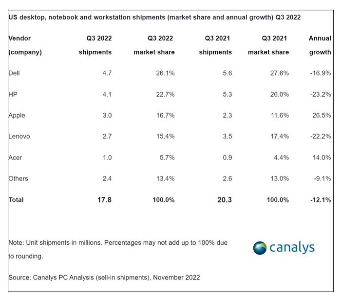 Canalys：2022年第三季度美国PC出货量1780 万台  同比下降12%